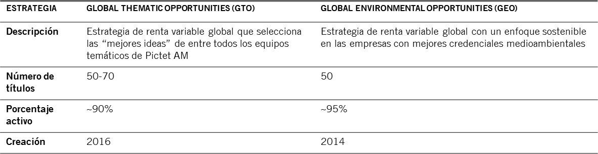Tabla que muestra los datos clave de nuestras estrategias Global Thematic y Global Environmental
