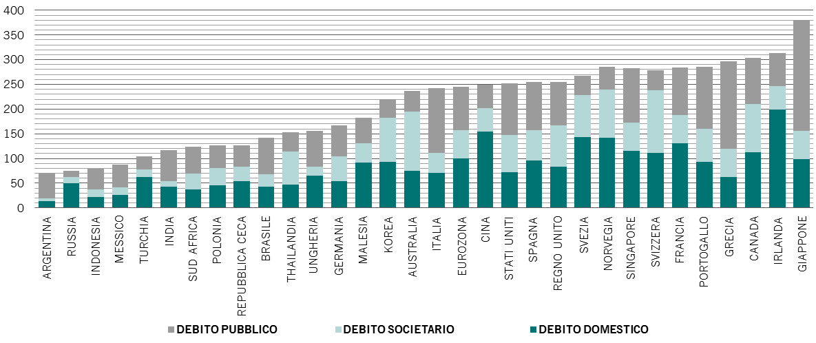 EM debt levels chart