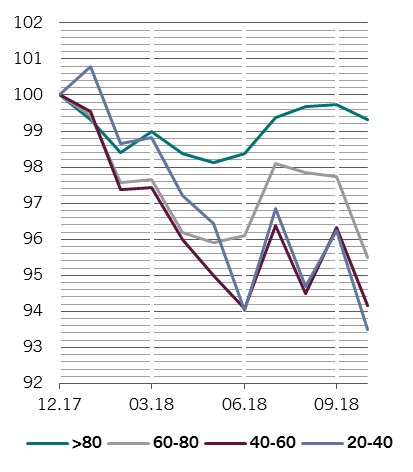 Grafik Performance Schwellenländeranleihen