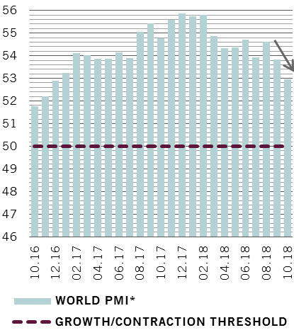 World PMI chart