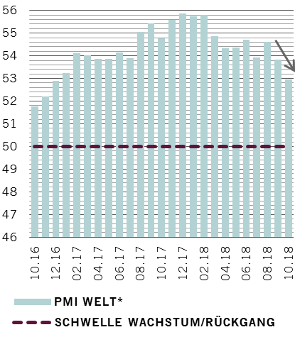 Chart PMI Welt