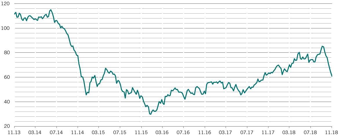 graphique du cours du pétrole