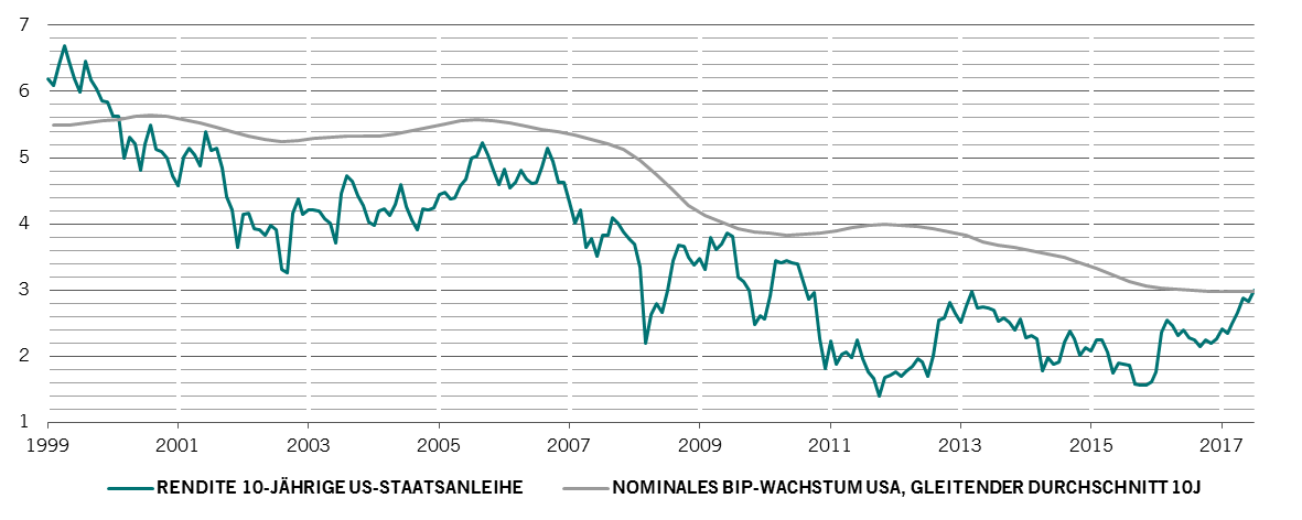 Renditen von US-Staatsanleihen im Verhältnis zum BIP-Wachstum