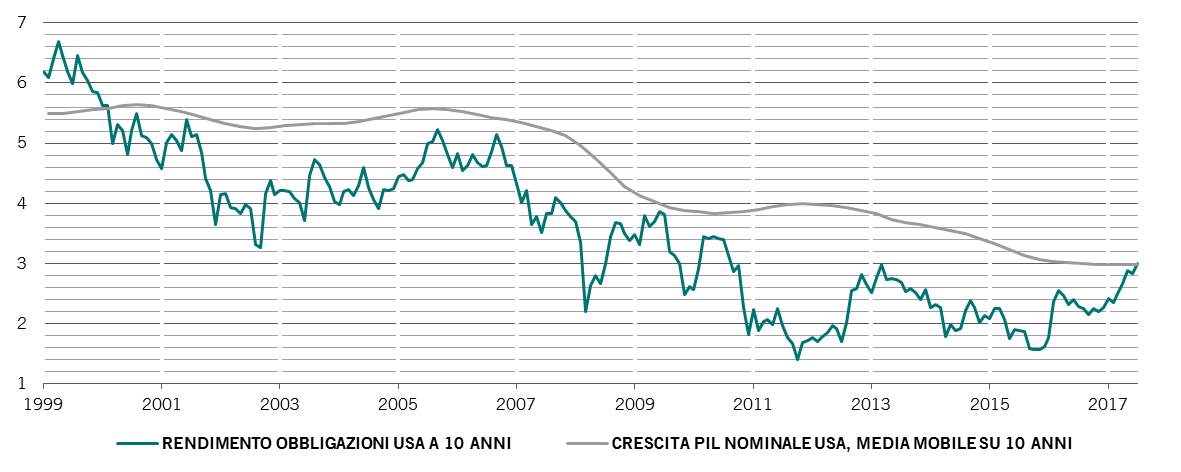 Rendimenti del Treasury USA rispetto alla crescita del PIL