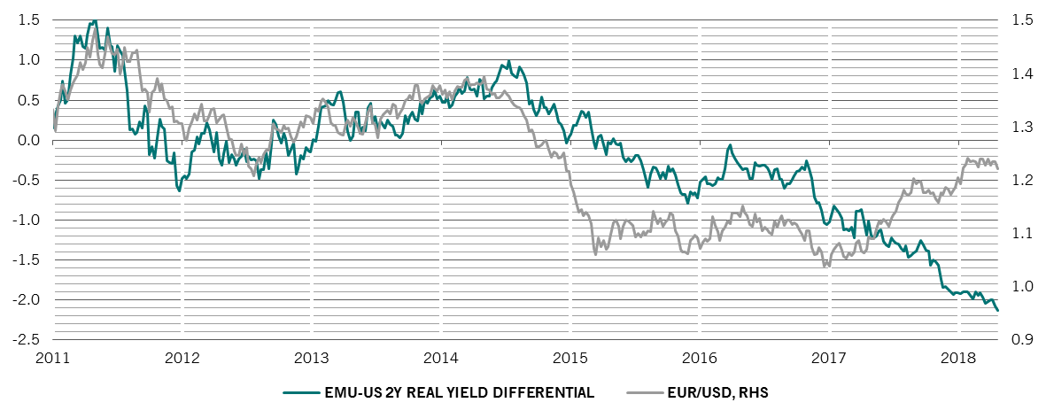 Euro/dollar exchange rate versus interest rate differential