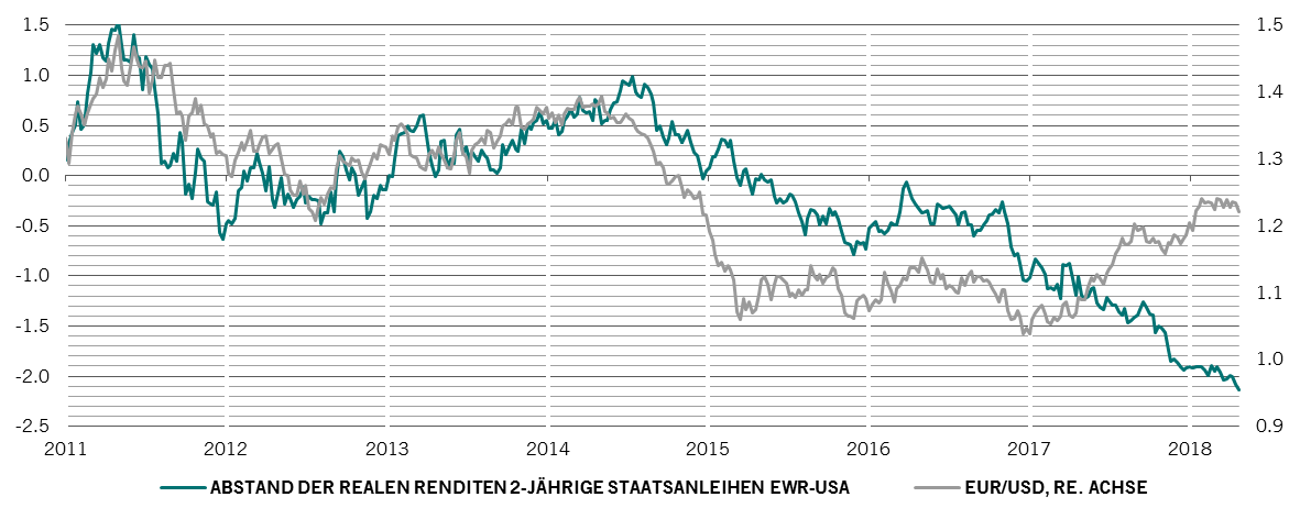 EUR/USD-Kurs im Verhältnis zu Zinsabstand