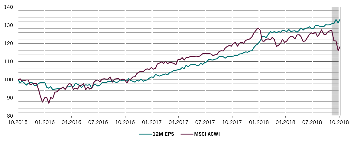 Grafico della crescita complessiva degli utili rispetto all’MSCI ACWI