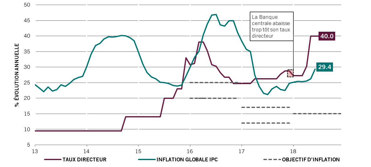 Inflation IPC en Argentine, fourchette cible et taux directeur
