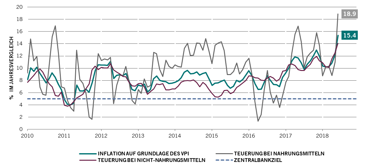 Türkei – Gesamt-Inflation auf Grundlage des VPI, Teuerung Nahrungsmittel und Nicht-Nahrungsmittel