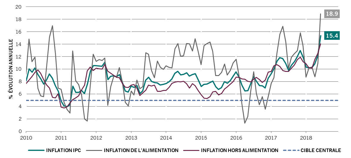 Inflation globale IPC de la Turquie, inflation de l’alimentation et hors alimentation