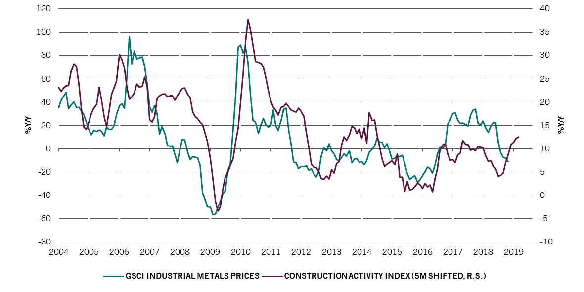 Line chart showing close correlation of Chinese construction activity to industrial metal prices