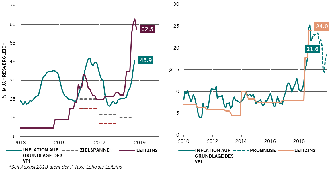 Zwei Charts, die Leitzins und Inflation in Argentinien und der Türkei zeigen