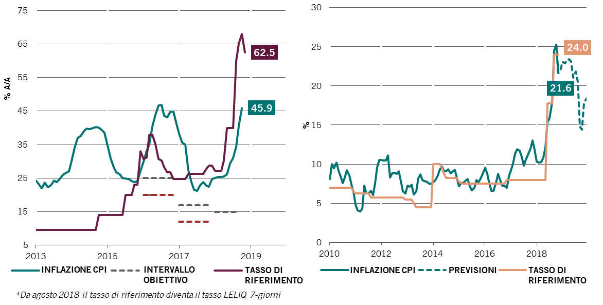 due grafici che indicano l’andamento dei tassi d’interesse e dell’inflazione in Argentina e in Turchia