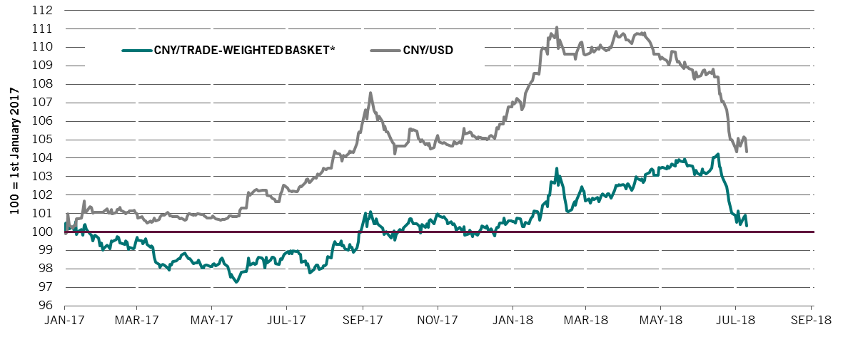 Renminbi - back to January 2018 level 