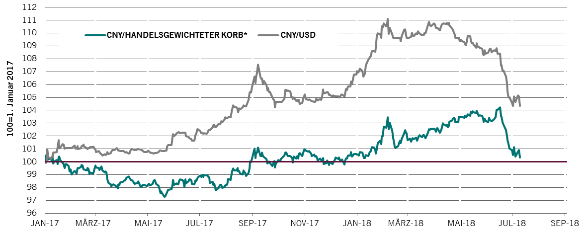 Renminbi - erneut auf dem Stand vom Januar 2018 