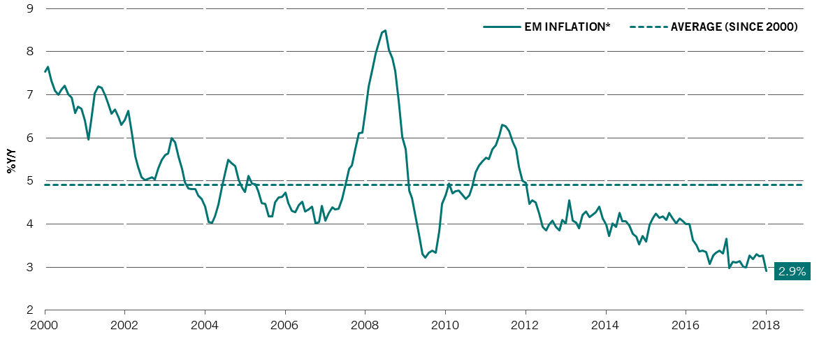 Inflation in emerging markets since 2000