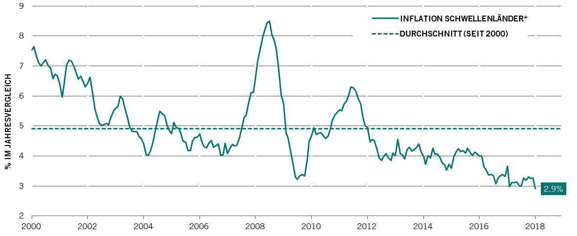 Inflation in Schwellenländern seit 2000