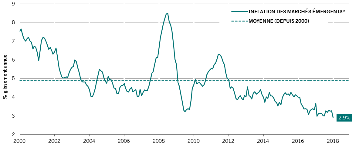 Inflation sur les marchés émergents depuis 2000