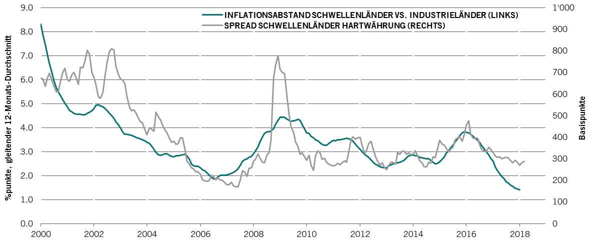 Der Inflationsabstand zwischen Schwellen- und Industrieländern hängt eng mit den Spreads bei Schwellenländer-Hartwährungsanleihen zusammen.
