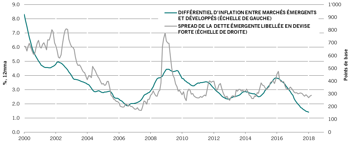 le différentiel d’inflation entre les marchés émergents et développés est étroitement corrélé à l’écart de crédit des ME libellé en monnaie forte