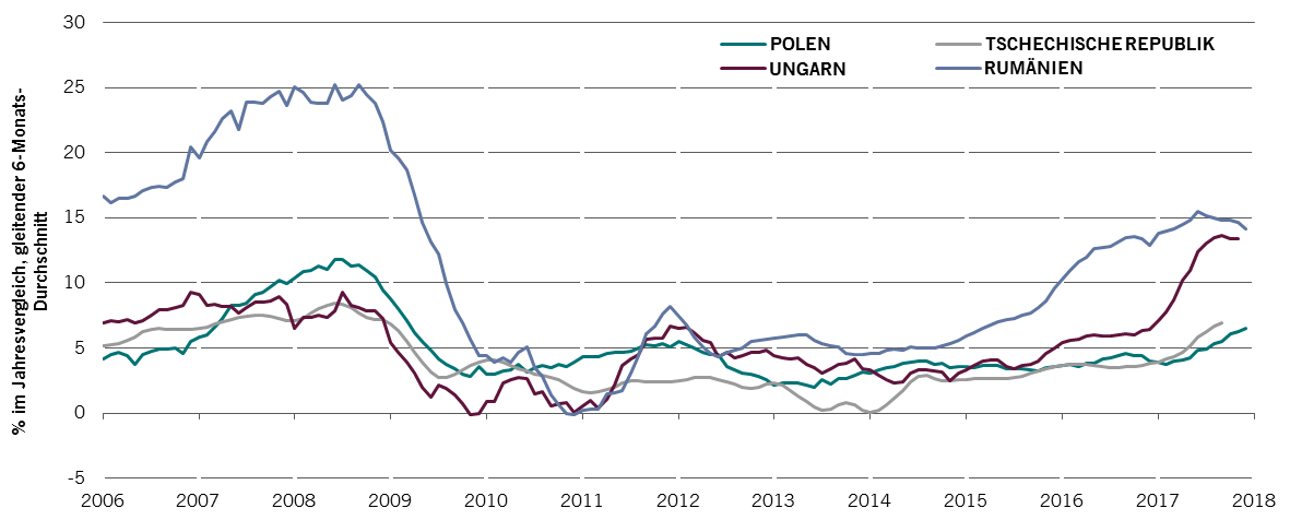 Lohnwachstum steigt in allen vier Ländern der Region Mittel- und Osteuropa