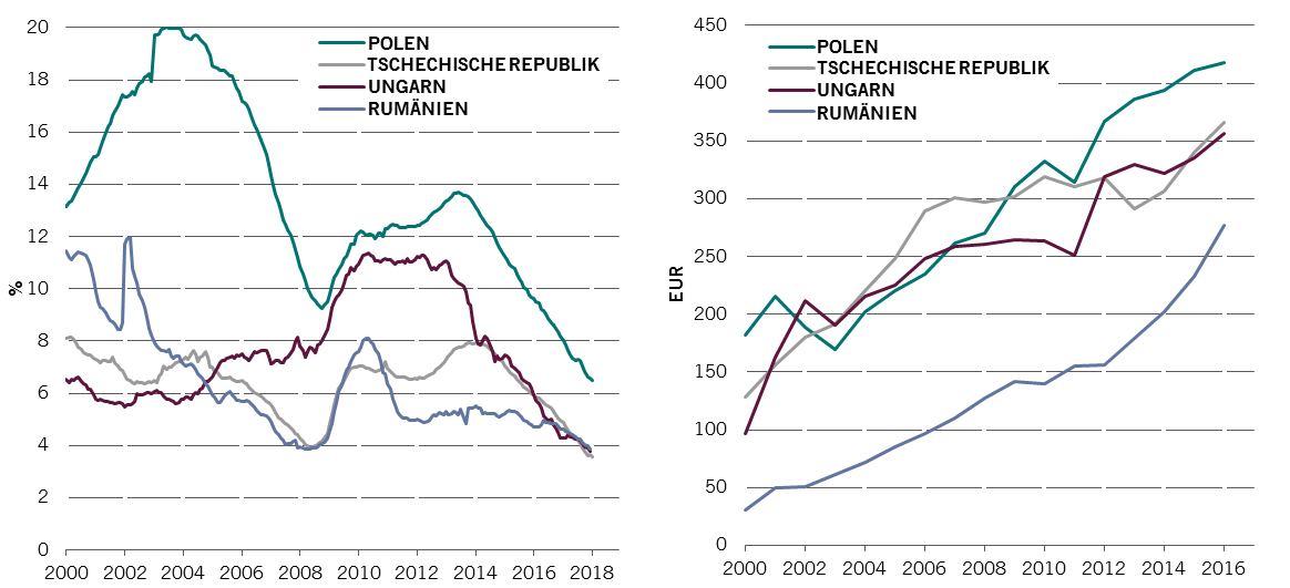 Abbildungen zu sinkender Arbeitslosigkeit und steigenden Mindestlöhnen in Mittel- und Osteuropa