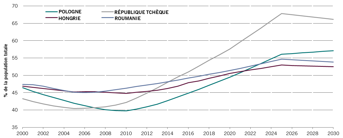 graphique montrant les prévisions de hausse des ratios de dépendance dans les PECO jusqu’en 2030