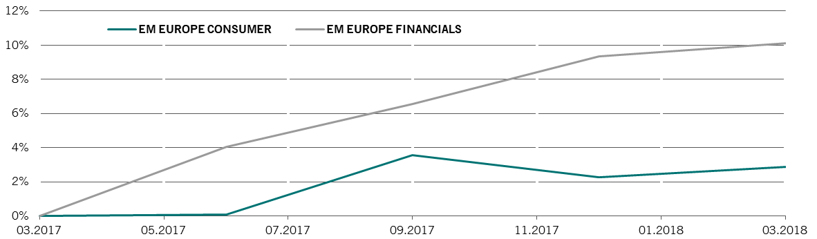 chart showing rising 2019 income expectations for EM europe financial and consumer stocks since mid 2017