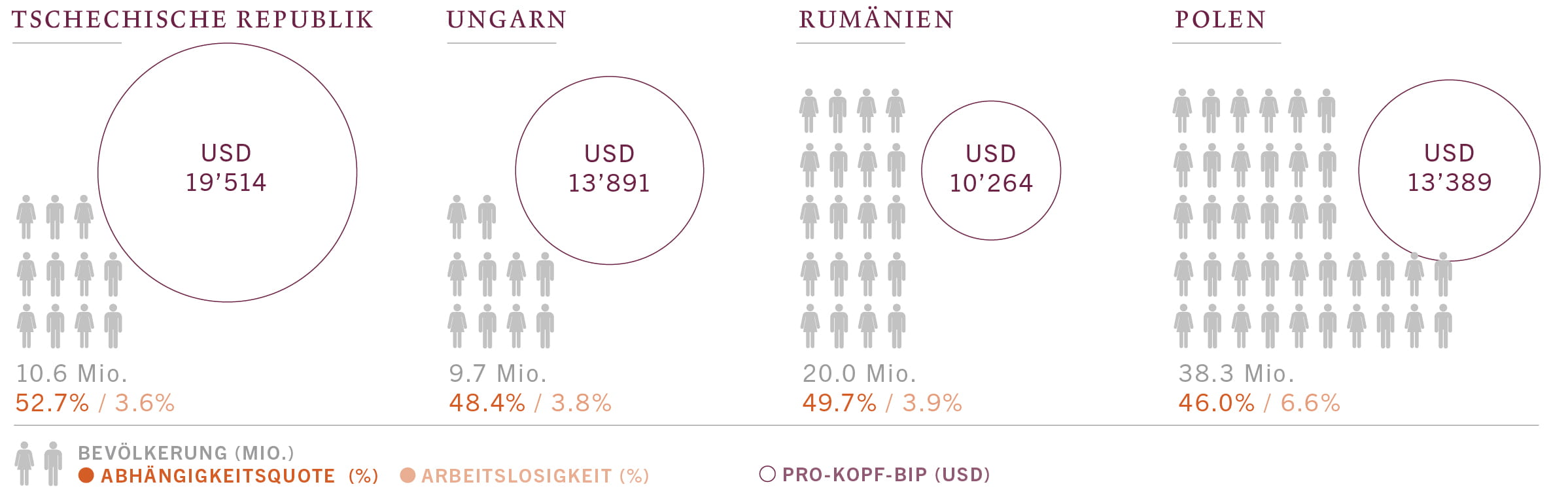 Infografik zu Bevölkerung, Pro-Kopf-BIP, Arbeitslosigkeit und Abhängigkeitsquoten in Mittel- und Osteuropa