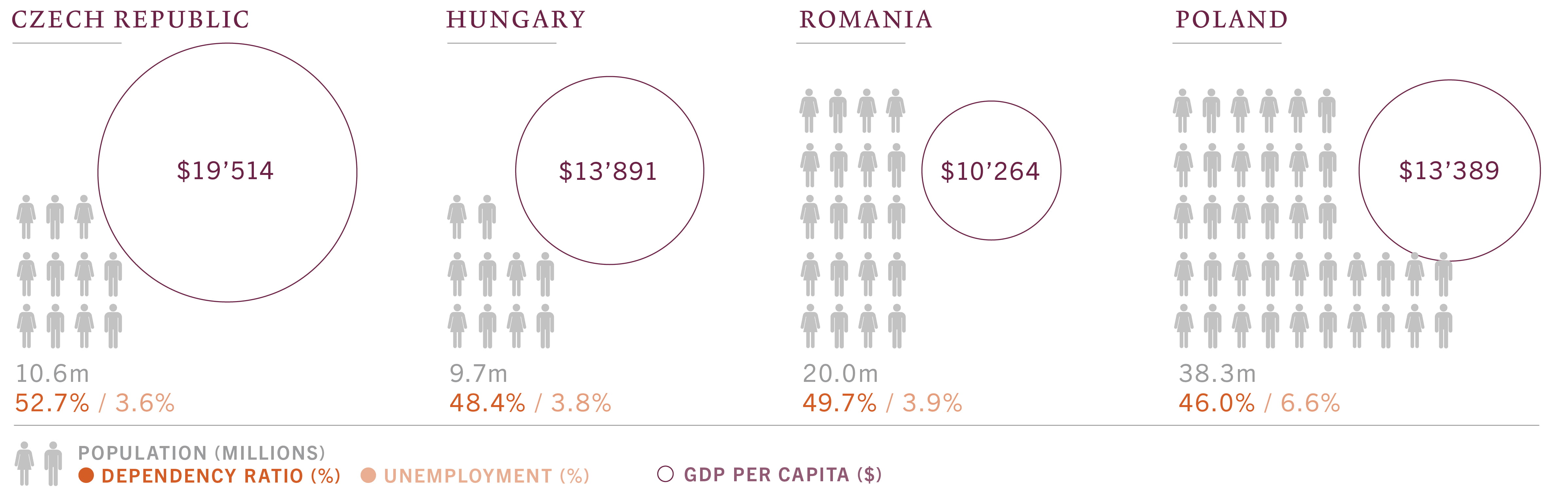 infographic about population, GDP per capita, unemployment and dependency ratios in CEE