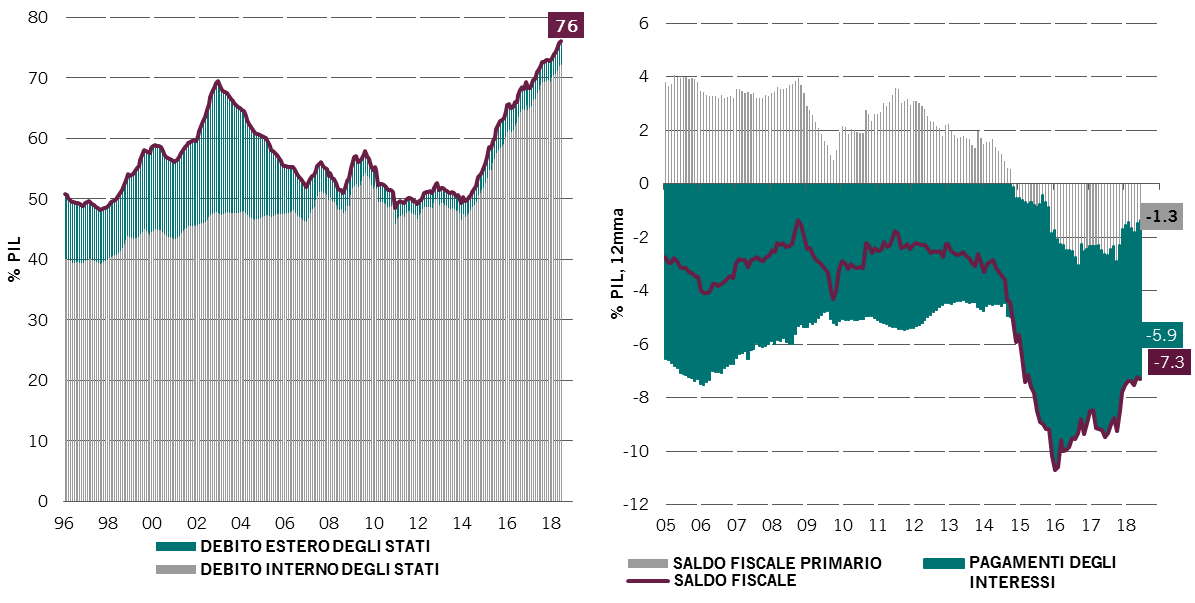 Debito pubblico brasiliano scomposto in domestico ed estero e saldo di bilancio