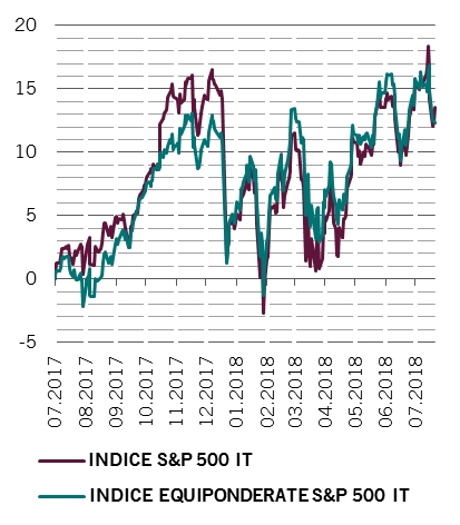Grafico della performance dei corsi azionari del settore tecnologico