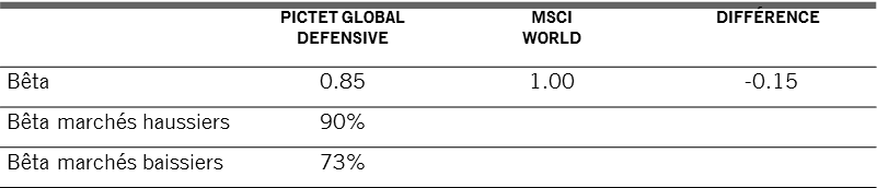 le tableau montre que le Pictet Global Defensive affiche un bêta de 90 % lors des marchés haussiers et de 73 % lors des marchés baissiers