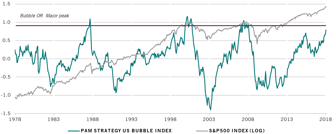 Chart shows Pictet US bubble index is heading towards levels not seen since 2007.