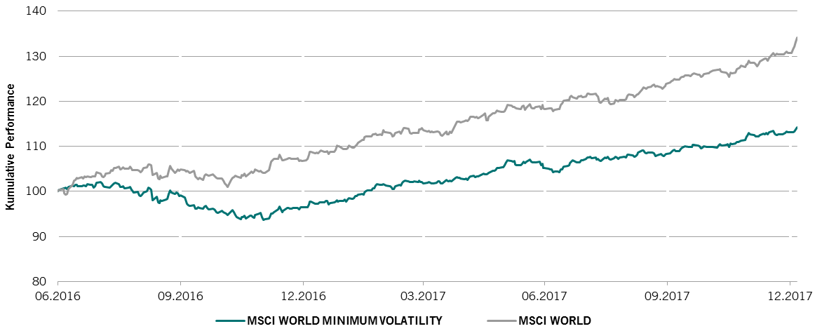 Das Schaubild zeigt, dass sich der MSCI World Minimum Volatility seit Juni 2016 um 13 % besser als der MSCI World entwickelt hat