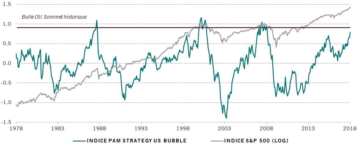 Le graphique montre que l’Indice Pictet US Bubble se dirige vers des niveaux jamais atteints depuis 2007.