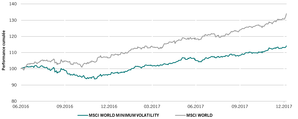 le graphique montre que la performance de l’indice MSCI World est supérieure de 13 % à celle de l’indice MSCI World minimum volatility depuis juin 2016