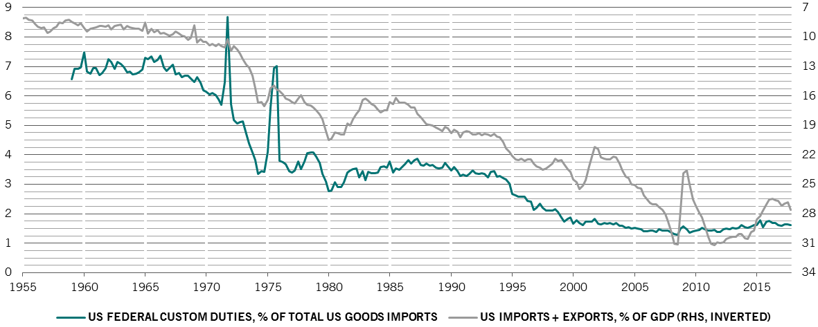 US trade import export