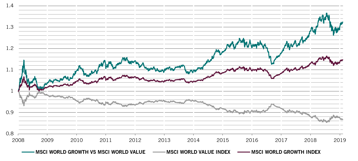 MSCI Growth and Value index performance