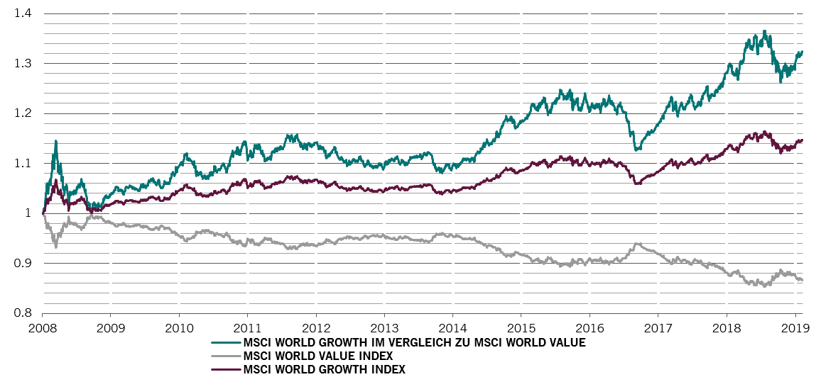 Performance MSCI Growth und Value Index