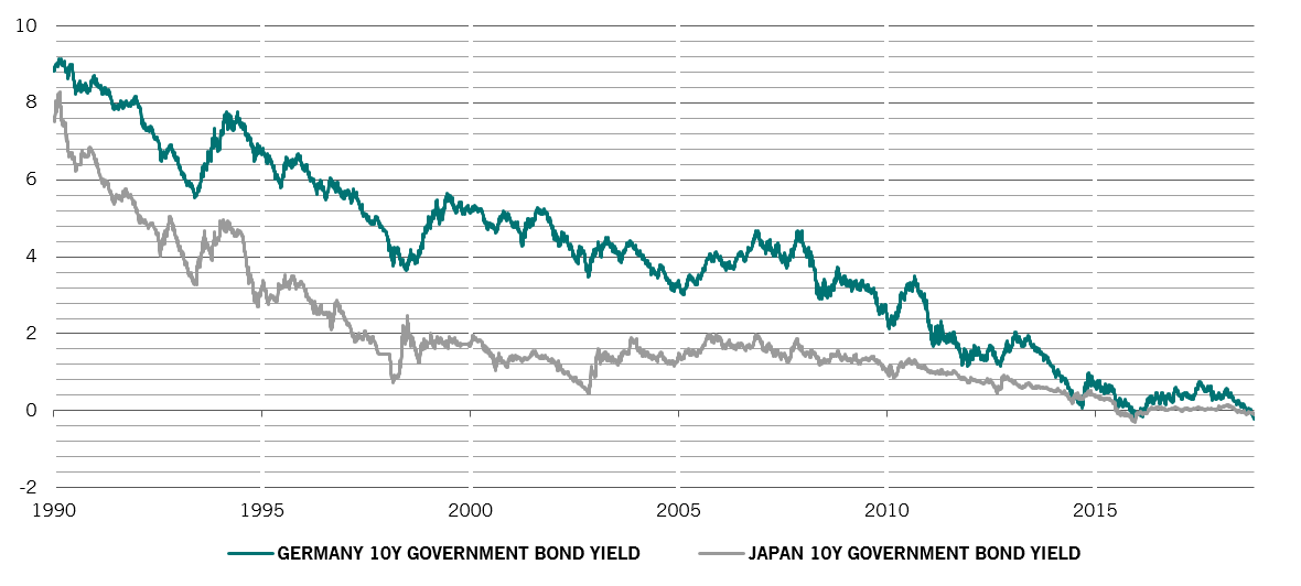 10-year German and Japanese government bond yields