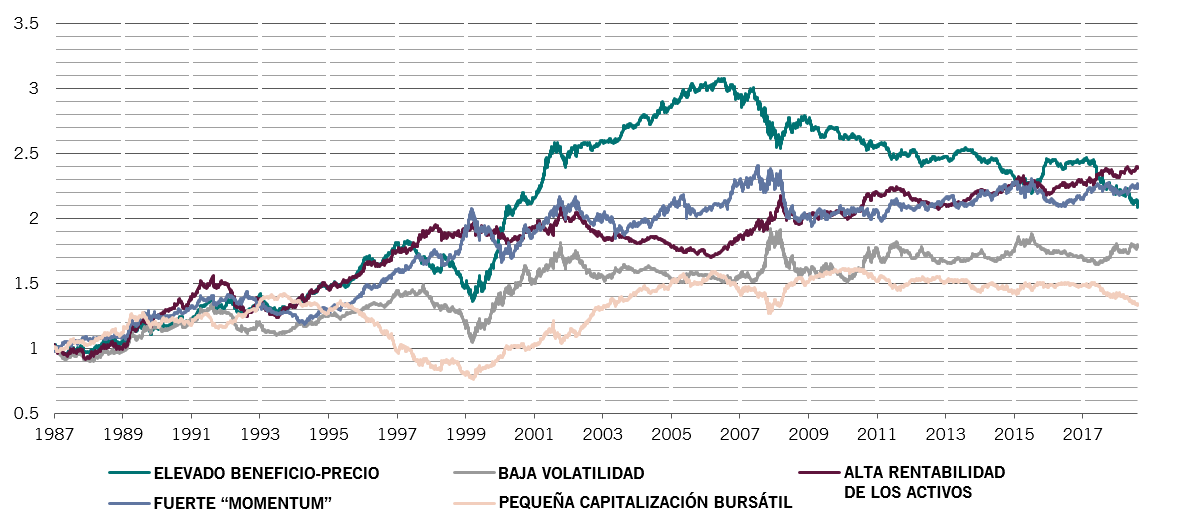 Gráfico de rentabilidad por factores de inversión