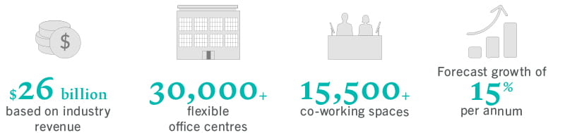 Co-working spaces industry in numbers