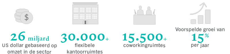 Sector van de coworkingruimtes in cijfers
