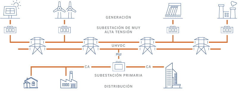 Modelo de red con UHVDC