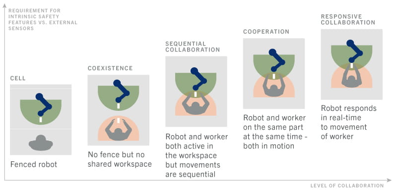 Types of collaboration with industrial robots