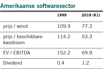 Amerikaanse software sector-statistieken