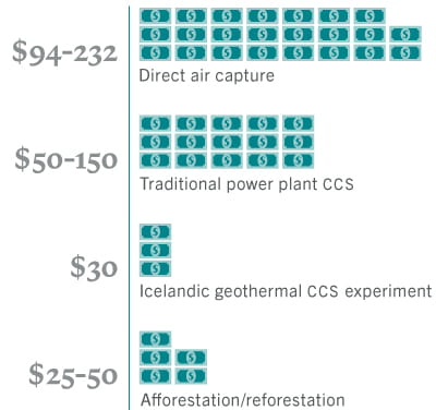 Levelised cost of carbon capture