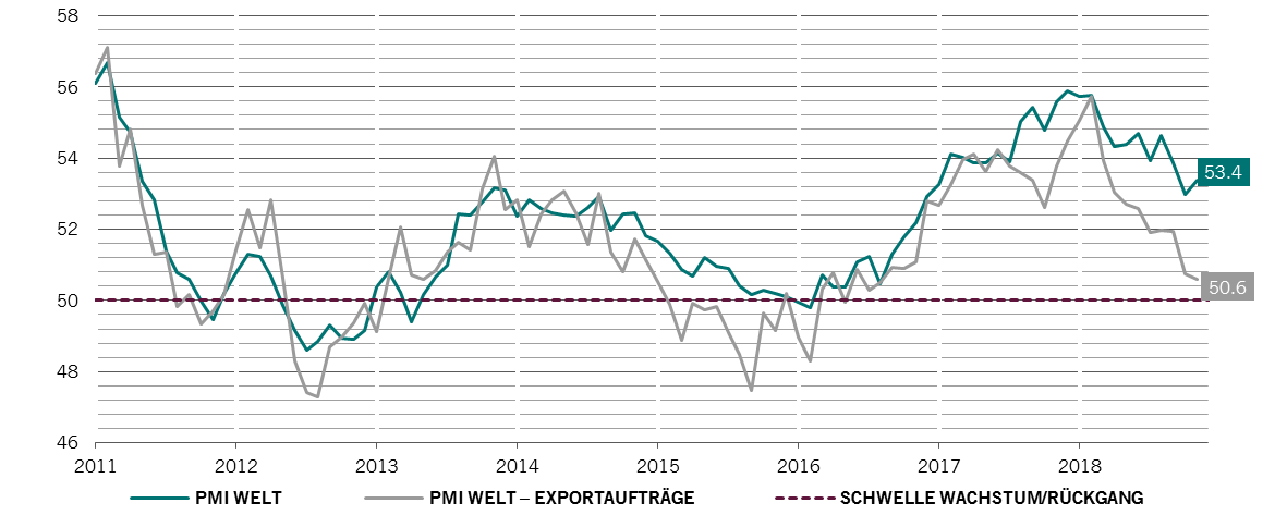 Globale Konjunktur (PMI) vs. Exportaufträge