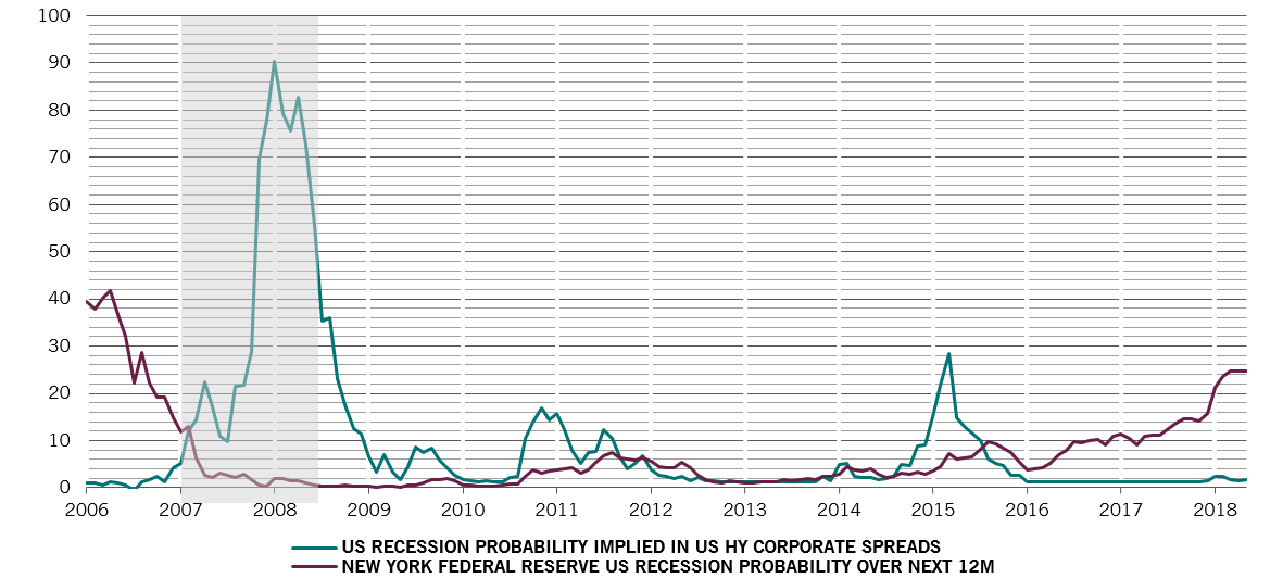 US recession probability chart
